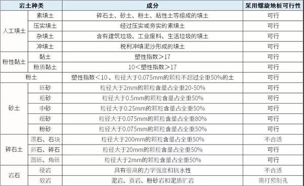 河南螺旋地桩产品适用环境